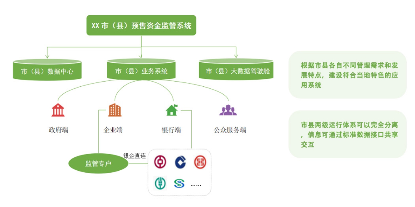 市/县独立建设模式