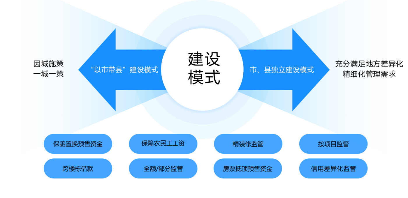 充分适应地方特色监管办法