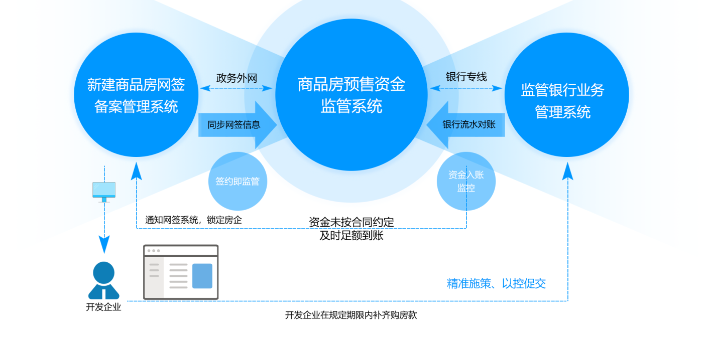 实时监测网签及资金缴存动态
