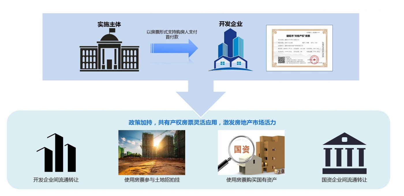 房票创新应用激发市场活力