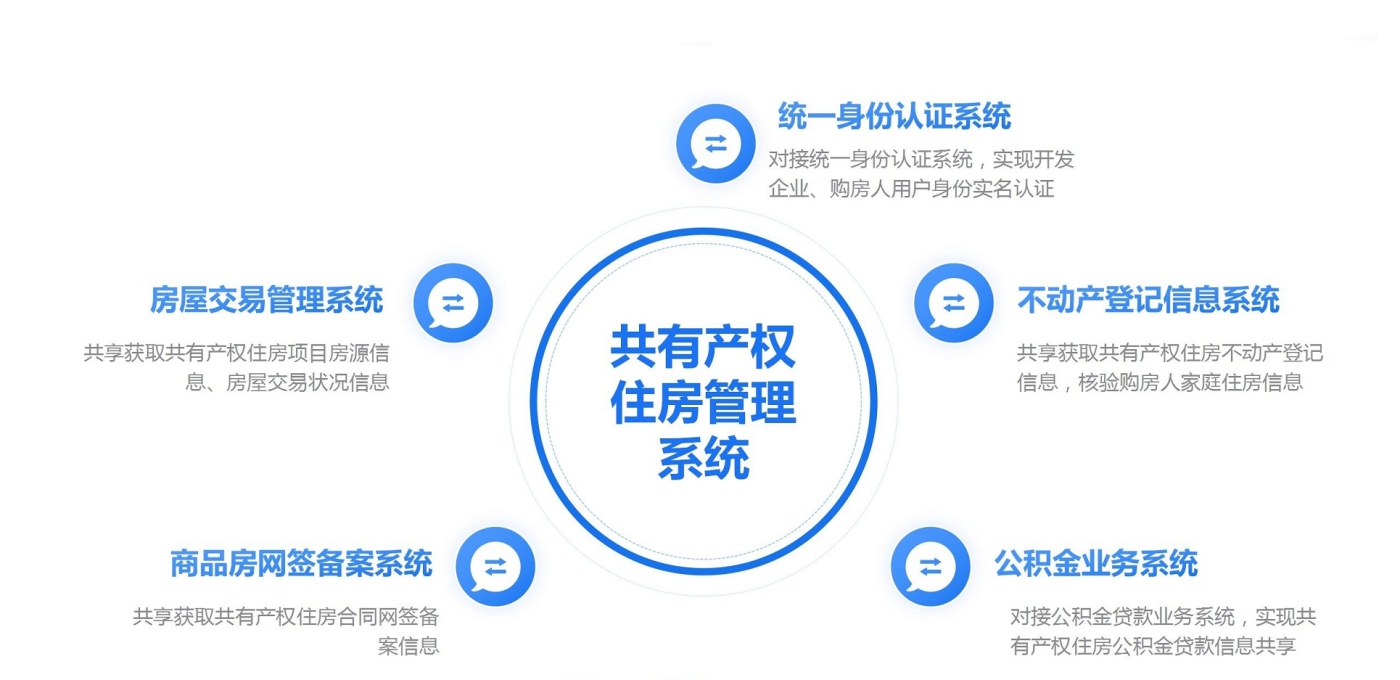 跨部门系统互通实时共享