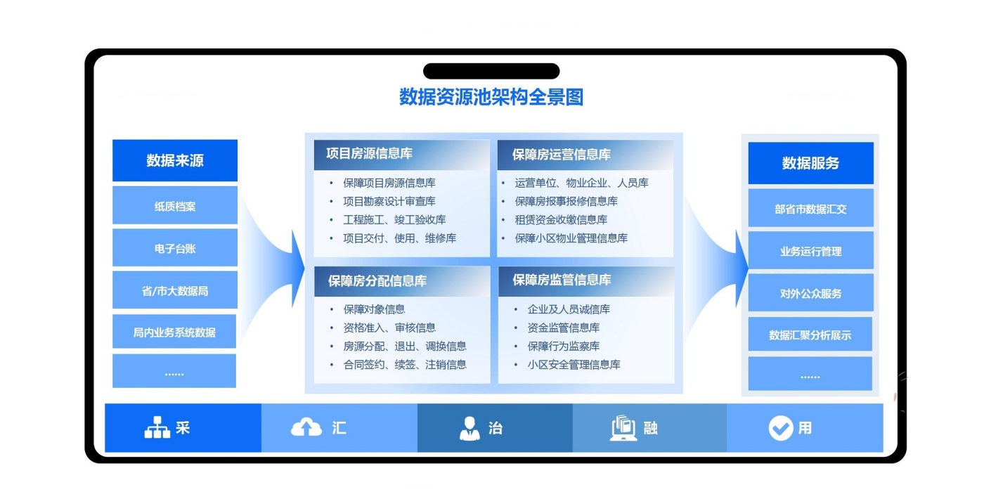 住房保障管理数据资源池