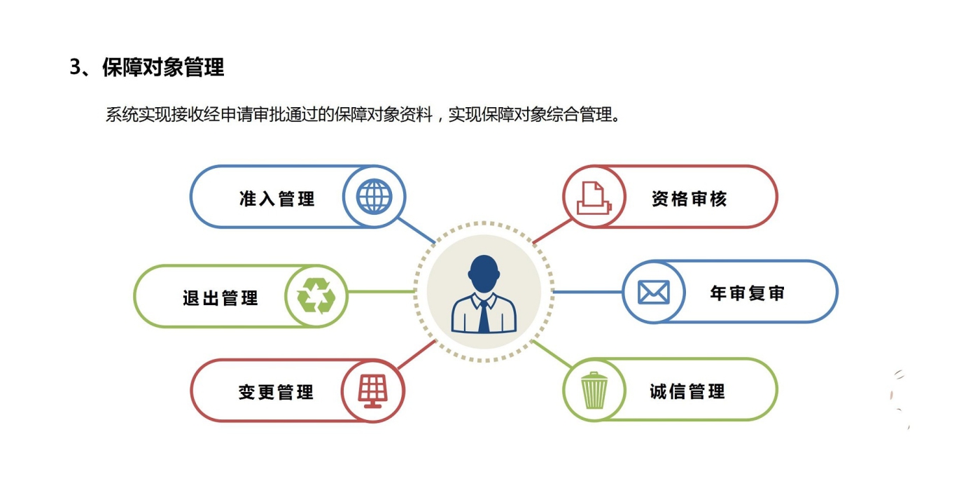 保障对象管理
