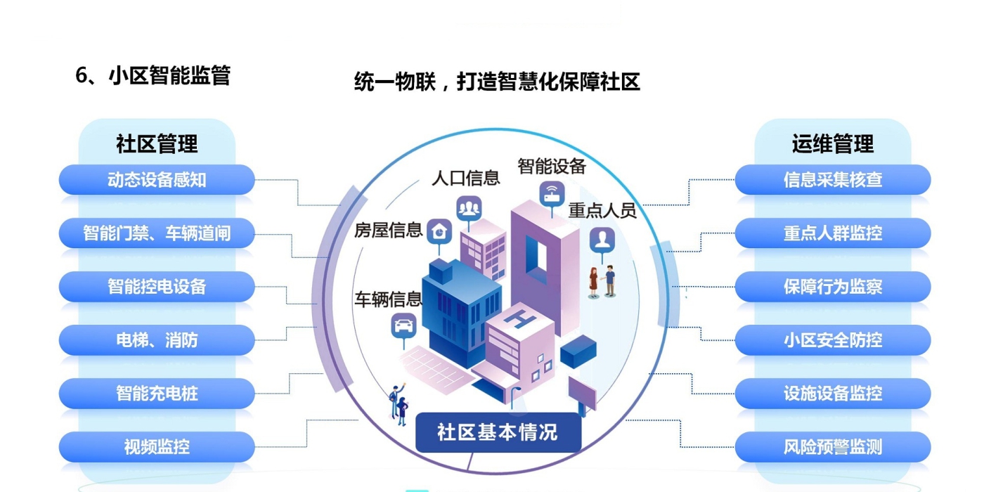 小区智能监管