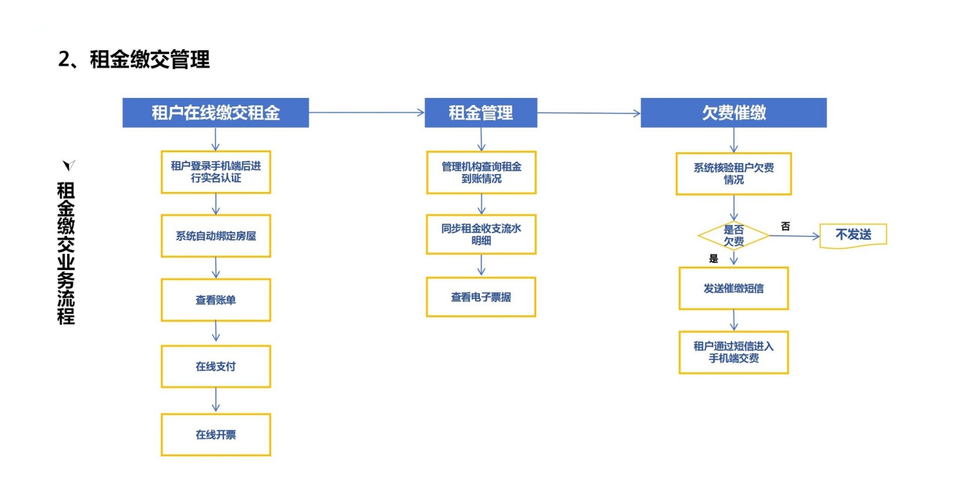 租金缴交管理