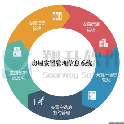 房屋安置管理信息系统