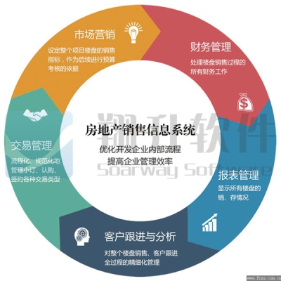 房地产销售管理信息系统