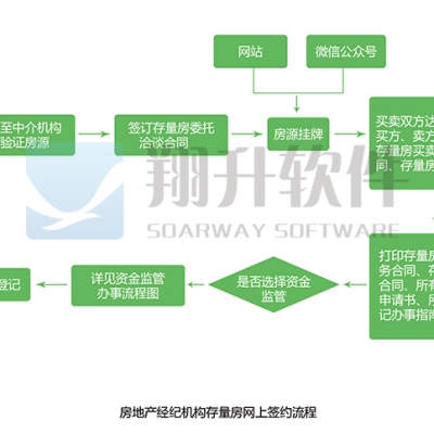存量房网上签约备案管理信息系统