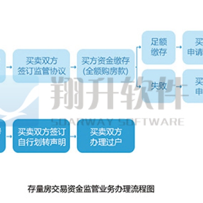存量房交易资金监督管理信息系统