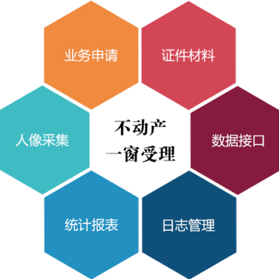 不动产一窗受理