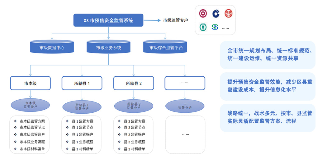 “以市带县”建设模式