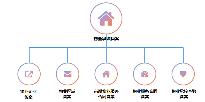 物业事项备案及物业档案管理