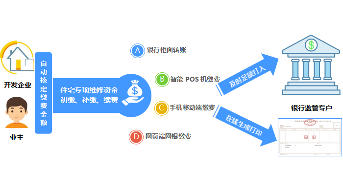 实现维修资金智能化缴存