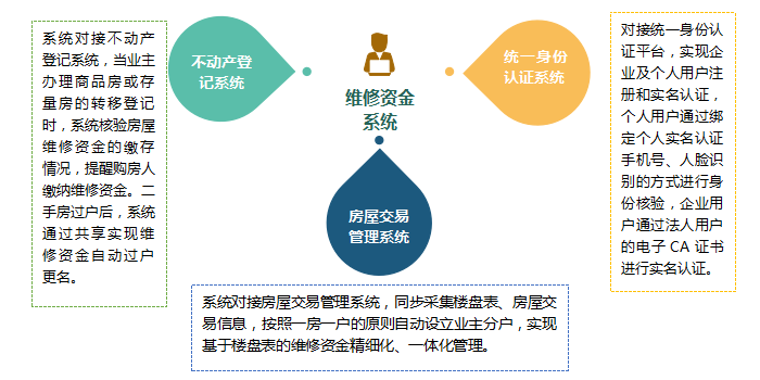 实现维修资金精准“落户”