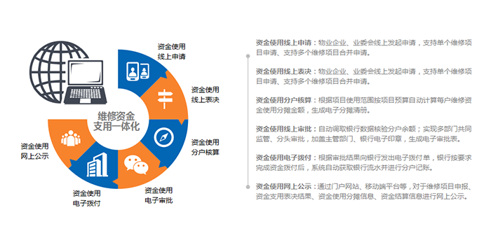实现维修资金申请审批拨付一体化管理