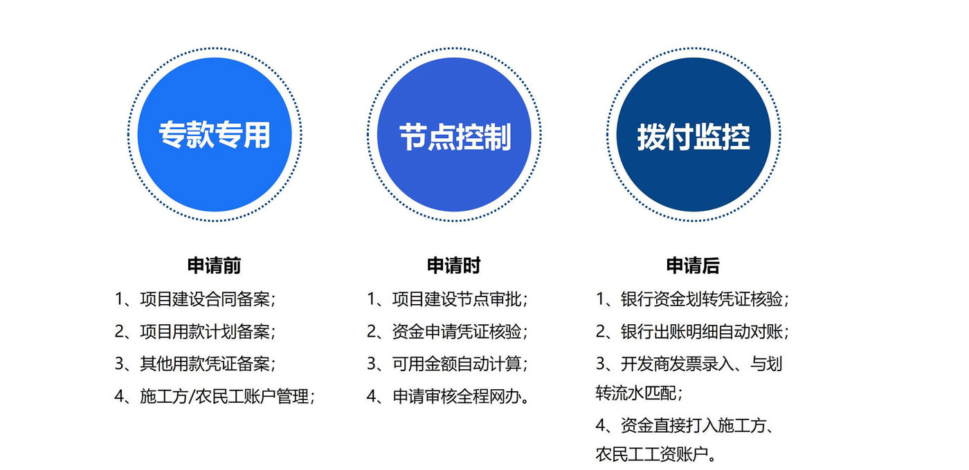 资金申请拨付一体化闭环管理