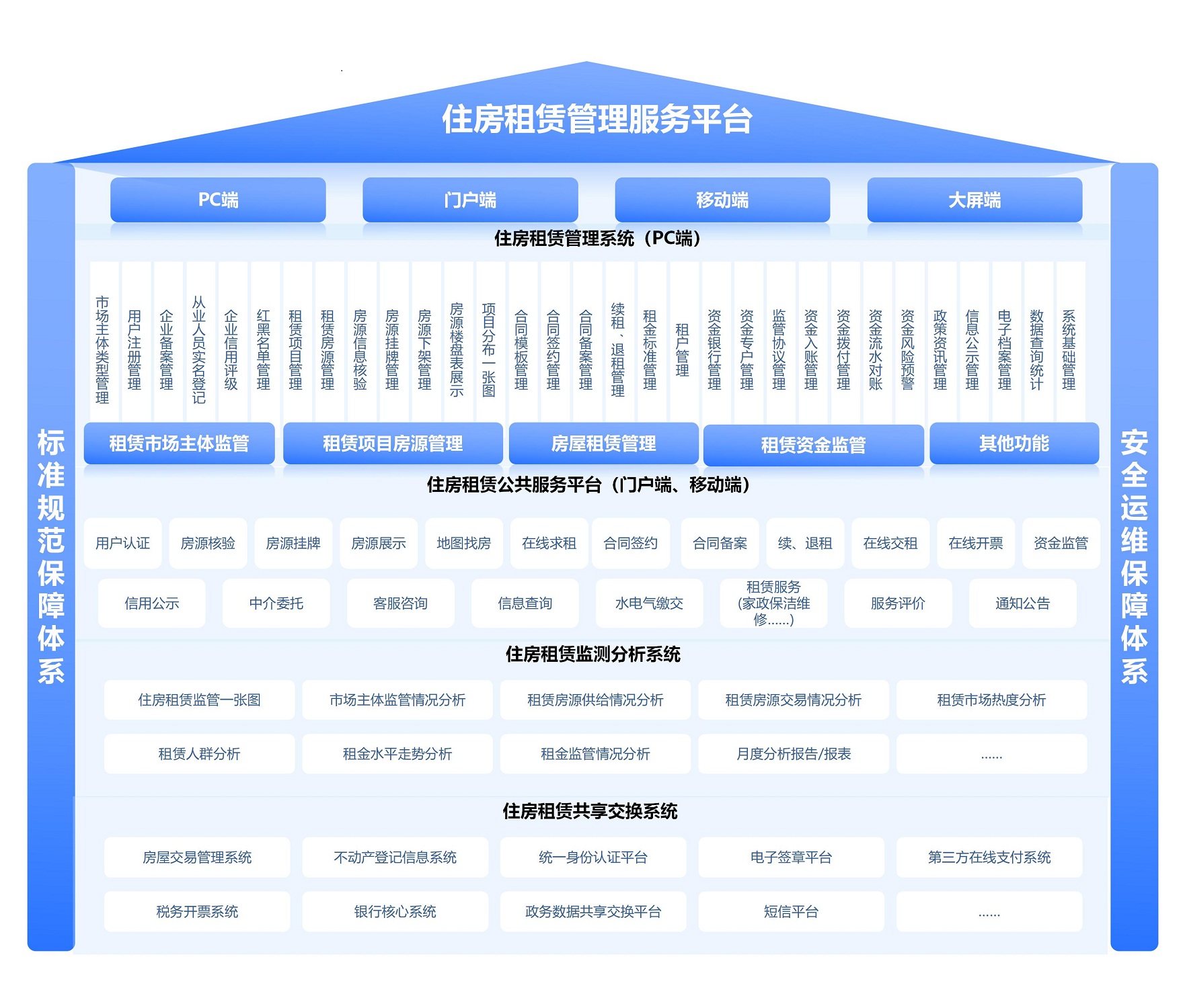 系统架构