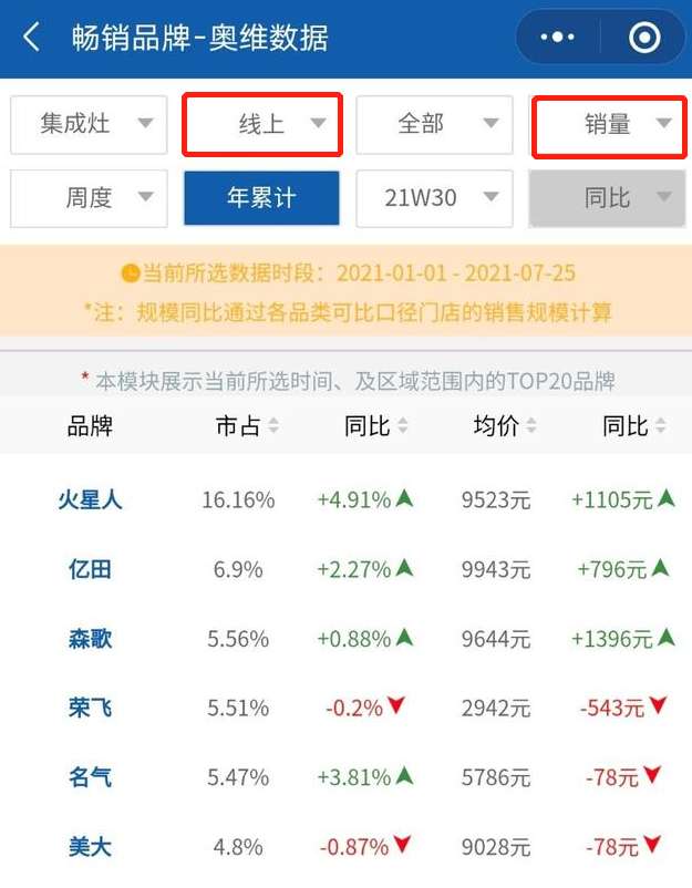 浙江美大“掉队”｜中报风云