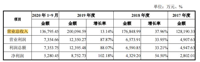 华南装饰IPO闯关，证监会提了