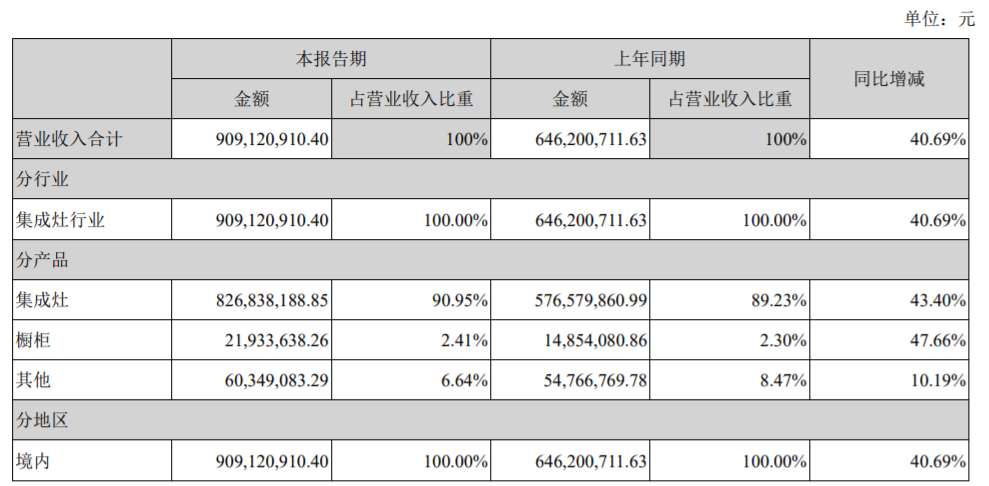 浙江美大“掉队”｜中报风云