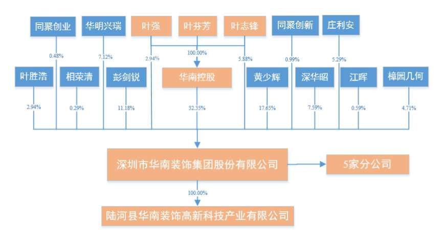 华南装饰IPO闯关，证监会提了
