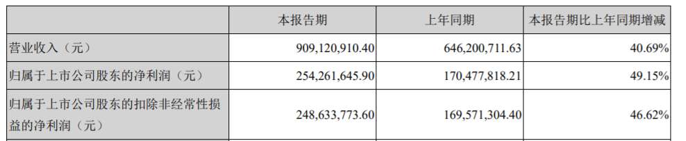 浙江美大“掉队”｜中报风云